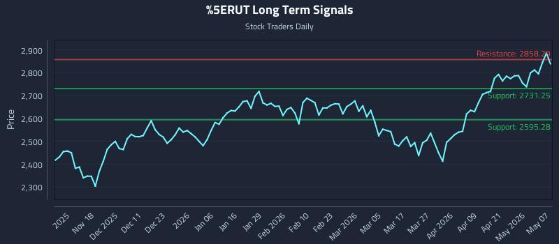^RUT Long Term Analysis for May 7 2026